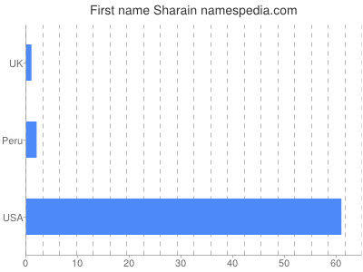 Given name Sharain