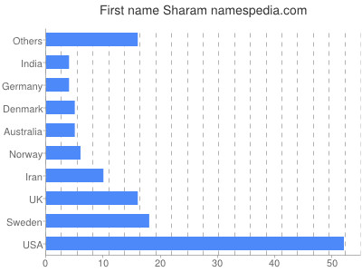 Given name Sharam