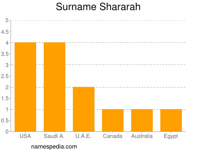 Familiennamen Shararah