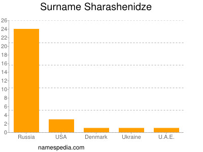 Surname Sharashenidze