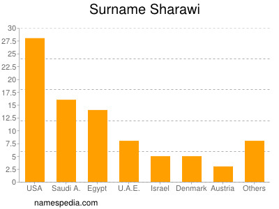 nom Sharawi