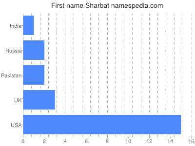 Vornamen Sharbat