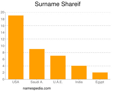 Surname Shareif
