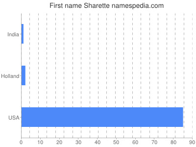 Given name Sharette