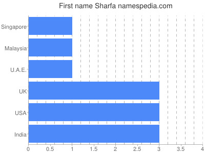 Vornamen Sharfa