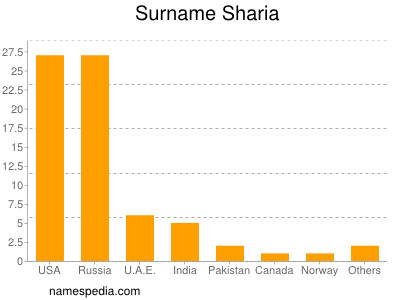 Surname Sharia