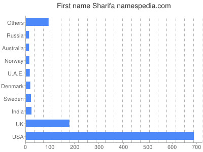 Given name Sharifa