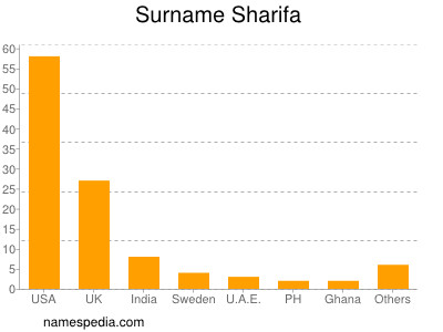 Surname Sharifa