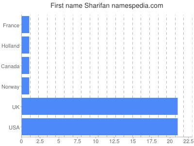 Given name Sharifan