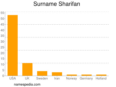 Surname Sharifan