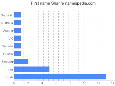 Given name Sharife