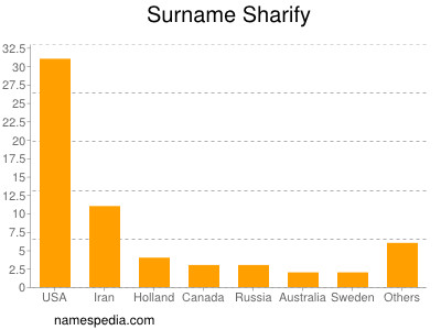 Surname Sharify