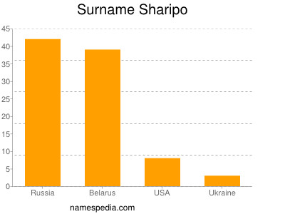Surname Sharipo