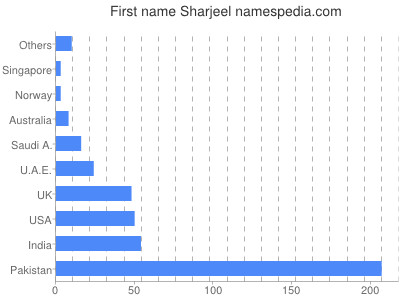 Vornamen Sharjeel