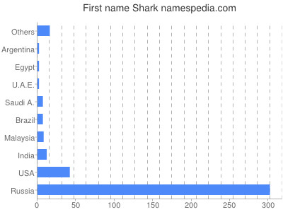 Given name Shark