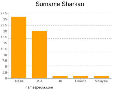 Surname Sharkan