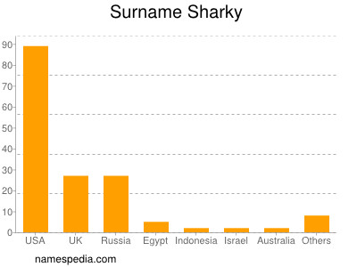 Surname Sharky