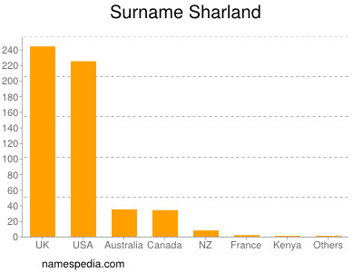 Surname Sharland
