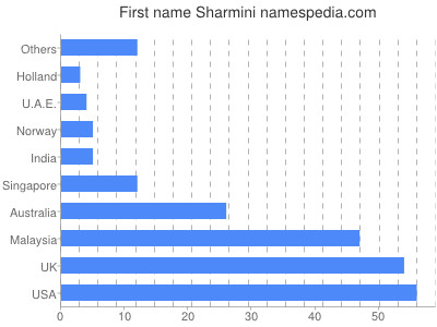 prenom Sharmini