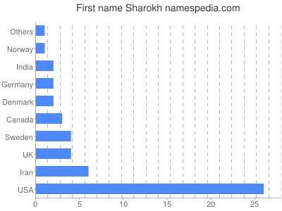 Given name Sharokh