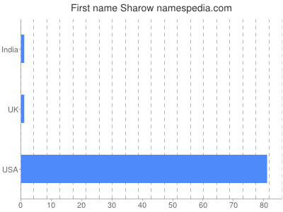 Given name Sharow