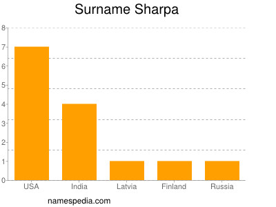 Surname Sharpa