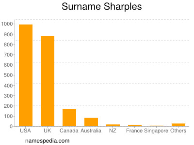 Surname Sharples