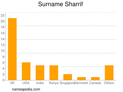 Surname Sharrif