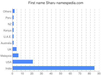 Given name Sharu