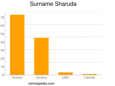 Surname Sharuda