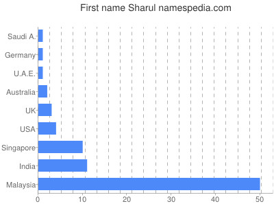 Given name Sharul