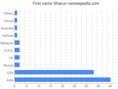 Given name Sharun