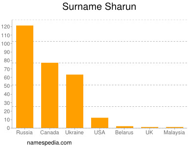 Surname Sharun