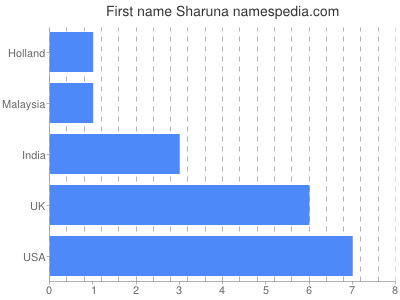 Given name Sharuna
