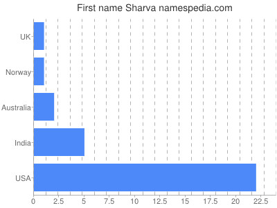 Given name Sharva