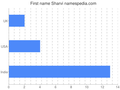 Given name Sharvi