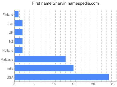 Given name Sharvin