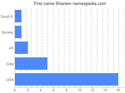 Given name Sharwin