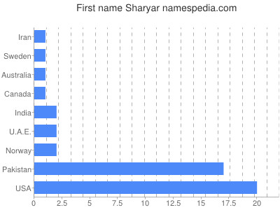Vornamen Sharyar