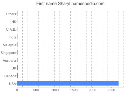 Given name Sharyl