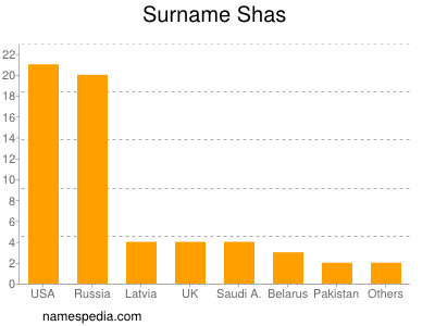 Surname Shas