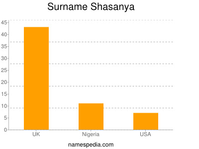 Surname Shasanya