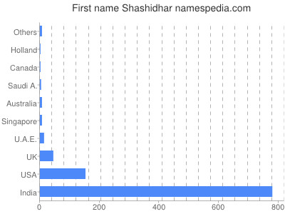prenom Shashidhar