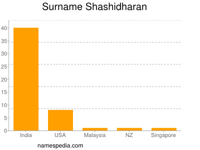 Surname Shashidharan