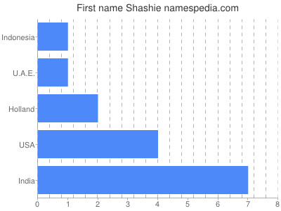 Given name Shashie