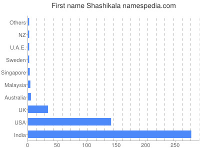 Given name Shashikala