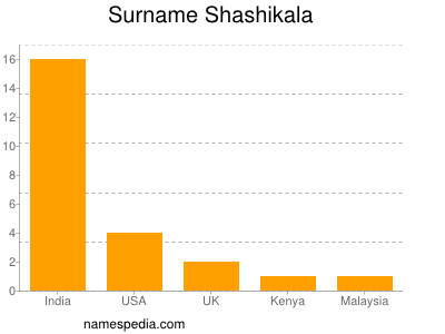 Surname Shashikala