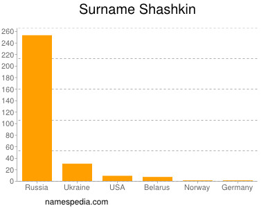 Surname Shashkin