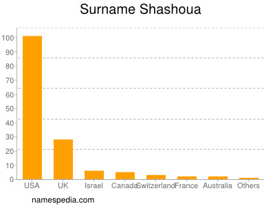 Familiennamen Shashoua