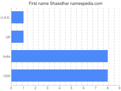 Given name Shasidhar
